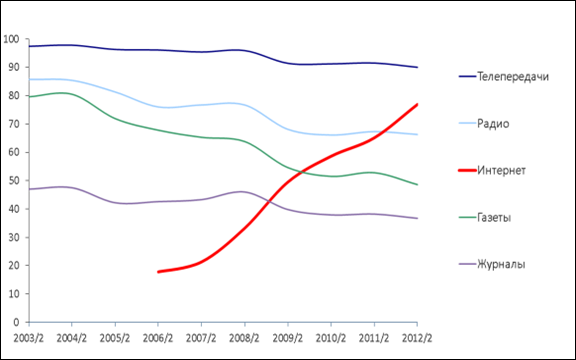 Изменение недельной аудитории медиа, Россия, 16-54 года, %. Источник данных.