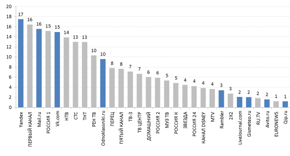 Сравнение среднедневных охватов крупнейших порталов и телеканалов, млн. чел., декабрь 2012Источник данных.