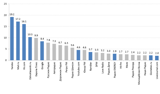 Сравнение среднедневных охватов крупнейших порталов и радиостанций, млн. чел., декабрь 2012 TNS Radio Index (июль - декабрь 2012 года), Web Index, декабрь 2012 года, Россия (города 100 тыс.+), 12-54.