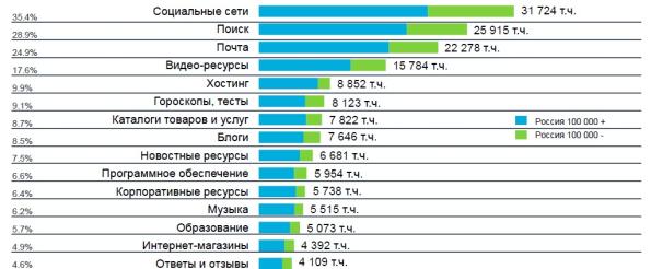 Топ-15 тематических групп интернет-ресурсов по среднесуточному охвату TNS Web Index, Россия, 12-54 лет, сентябрь 2012, аудитория за сутки, % от населения.