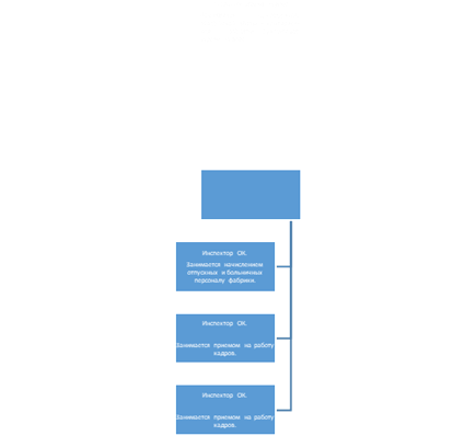 Структура службы кадров АО «Конфеты Караганды».