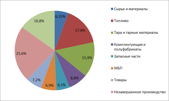 Структура использования основных материальных запасов в производстве по Украине за январь 2013 года.