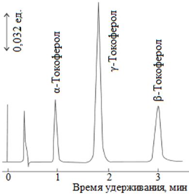 Определение изомеров токоферола в капсуле витамина Е.