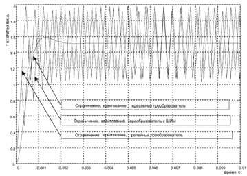 Результат моделирования реакции контура тока на сигнал 1В.