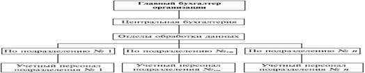 Схема линейной организации бухгалтерского аппарата.