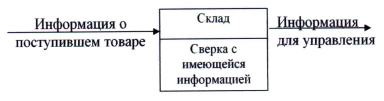 Схема идентификации штриховых кодов в складском хозяйстве.