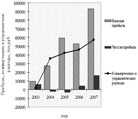 Динамика прибыли, коммерческих и управленческих расходов ОАО «САЗ» с2003 по 2007 годы (тыс. руб.).