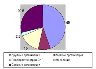 Структура реализации продукции Йошкар-Олинского УПП ВОС.