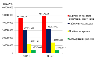 Динамика основных финансовых показателей ПАО «Татнефть» за 2015;2016гг., тыс.руб.