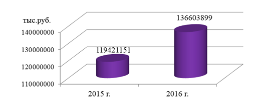 Динамика прибыли от продаж ПАО «Татнефть» за 2015;2016 гг., тыс.руб.