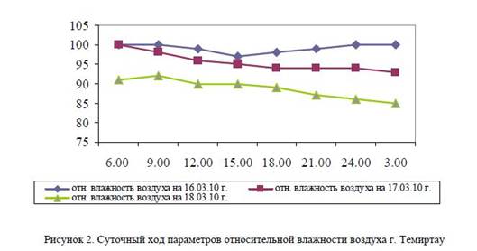 Суточный ход климатических показателей г. Темиртау и п. Чкалово по данным краткосрочных наблюдений.