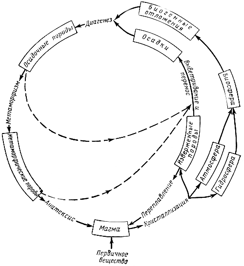 Схема геохимического (большого) круговорота.