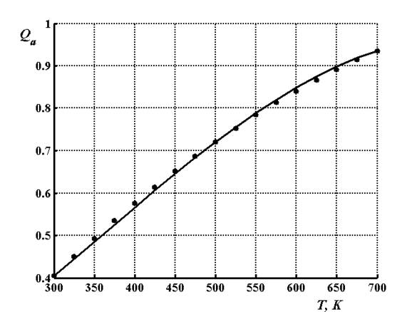Зависимость коэффициента эффективности поглощения наночастицы алюминия радиуса 160 нм от температуры, точки - расчет, линия - аппроксимация полиномом второго порядка.