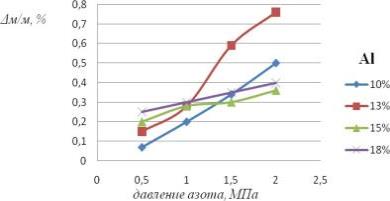 Зависимость относительного изменения массы образцов от соотношения компонентов и давления азота в системе Аl-SiO2-Cr2O3-N2.