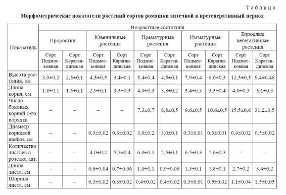 Особенности онтогенетического развития сортов ромашки аптечной в условиях Центрального Казахстана.