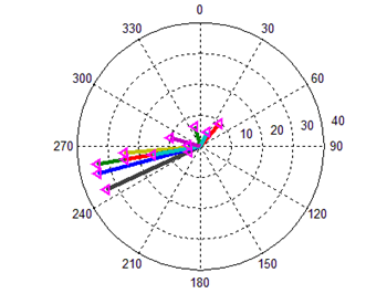 Исходные данные о ветровых нагрузках среды, двумерный полярный график.