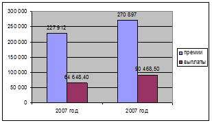 Структура страховых премий и выплат по итогам 2006;2007 гг.