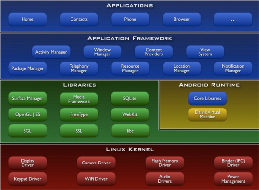 Структура платформы Google Android.
