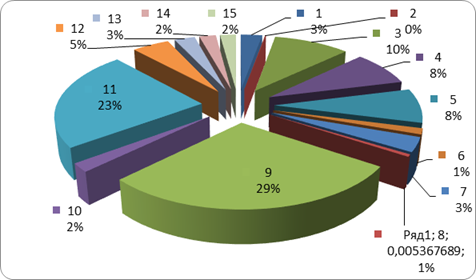 Структура основных фондов по видам экономической деятельности за 2013 год,%.