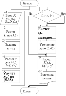 Блок-схема алгоритма расчета модели А.