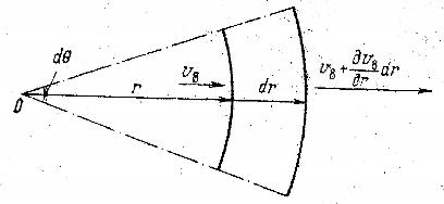 Рисунок 44 Схема элементарного объема радиального пласта.