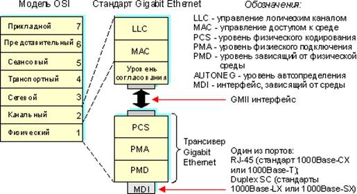 Структура уровней стандарта Gigabit Ethernet, GII интерфейс и трансивер Gigabit Ethernet.