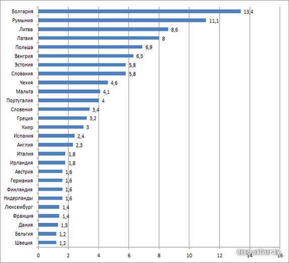 Количество рабочих дней, которое понадобится жителю ЕС, чтобы заработать среднемесячную белорусскую зарплату.
