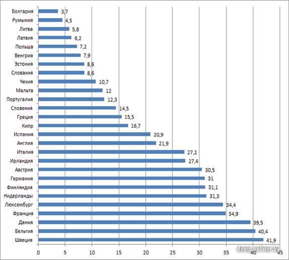 Почасовая оплата труда в странах ЕС в частном секторе по состоянию на IV квартал 2012 года, евро/час.