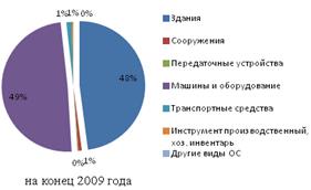 Анализ эффективности использования основных средств ЗАО «Вяснянка».