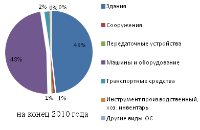 Рисунок 3.1- Анализ состава и структуры основных средств ЗАО «Вяснянка» за 2009 год.
