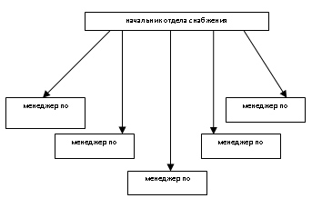 Функциональная схема отдела закупок ЗАО «Тандер».