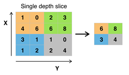 Пример работы слоя субдискретизации. Фильтр max pooling, 2х2, с шагом 2.