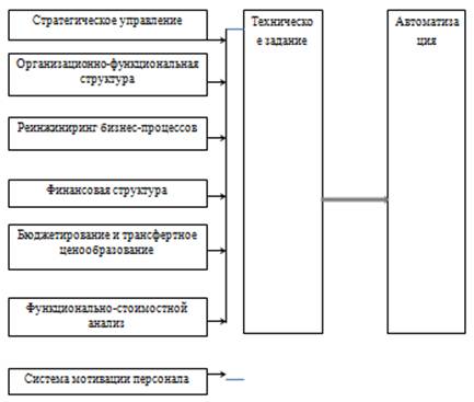 Проект реструктуризации банка ООО КБ .