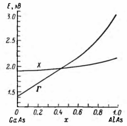 Зависимость энергетических положений Г-и Х-минимумов от состава в полупроводниковом твердом растворе. Т =300 К.