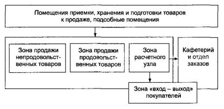 Функциональная взаимосвязь помещений магазина [3, с.85].