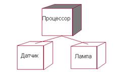 Структура языка UML.