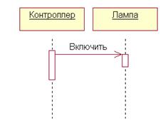 Структура языка UML.