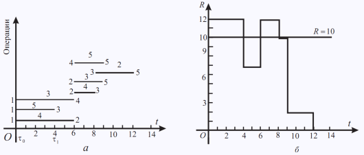 Линейная диаграмма (график Ганта).