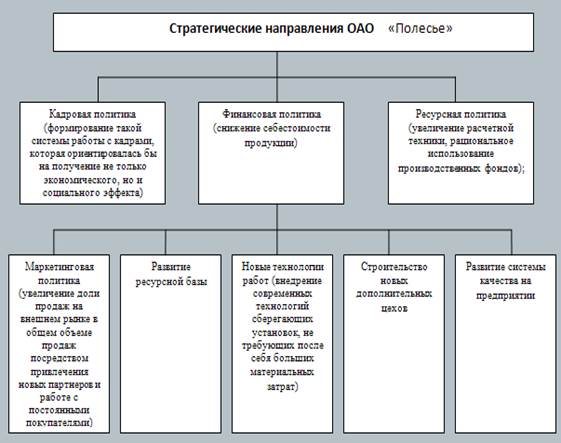 Направления реализации стратегической цели на ОАО «Полесье» (Дерево целей).
