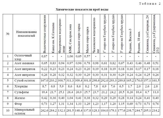 Некоторые показатели качества питьевой воды города Караганды.