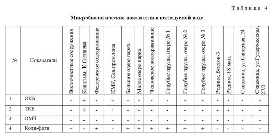Некоторые показатели качества питьевой воды города Караганды.