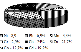 Особенности металлоаккумулирующей способности фитомассы орехов грецкого и черного.