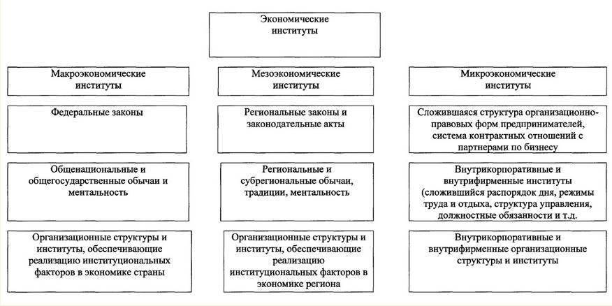 Классификация экономических институтов по уровню их функционирования в экономике (составлено автором).