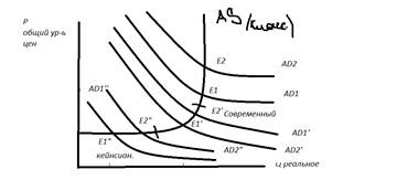Классическая модель макроэкономического равновесия AD-AS.