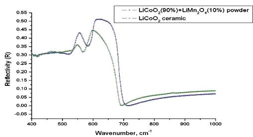 ? ИК-спектр LiMnO/LiCoO и LiCoO.