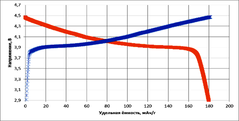 ? Зарядно-разрядные кривые композита LiMnO/LiCoO. Заряд - синяя кривая, разряд - оранжевая кривая.