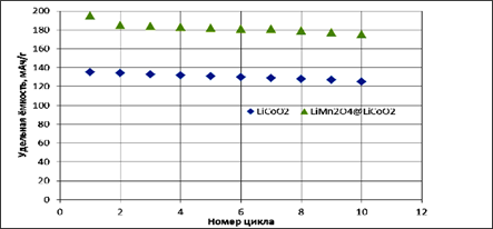 ? Сравнение зависимость удельной ёмкости LiMnO/LiCoO и LiCoO.