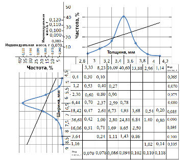 Корреляционная таблица по ширине и толщине семян подсолнечника сорта Лакомка.