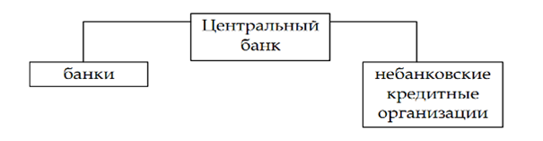 Организационная структура банковской системы [9, с.33].