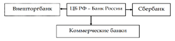 Банковская система России [9, с. 50].